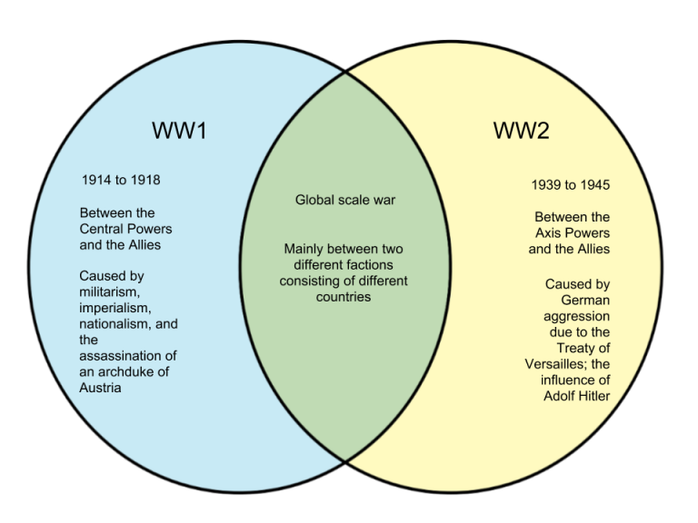 Difference Between WW1 and WW2