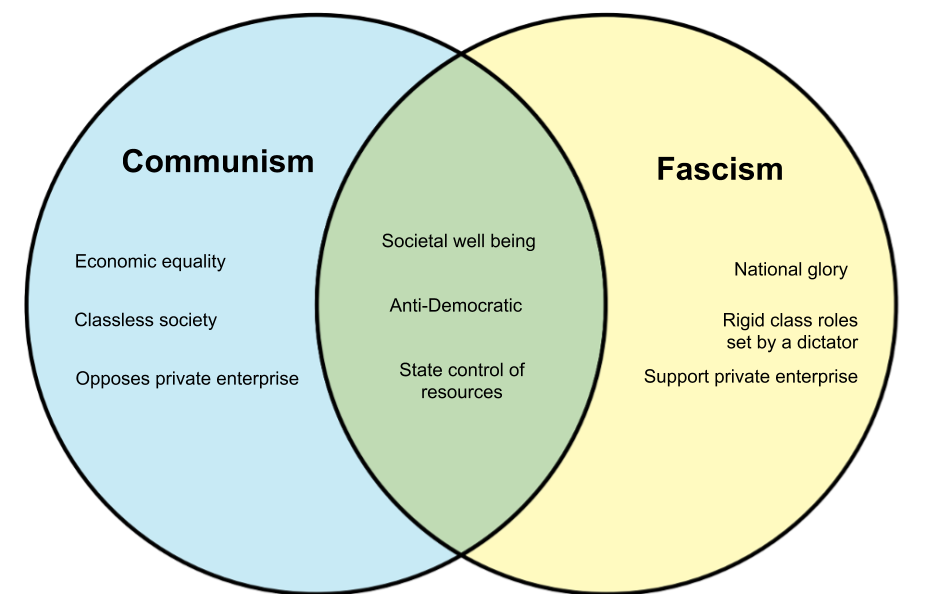 Perkataan Bermula Huruf Fascism Vs Communism - IMAGESEE