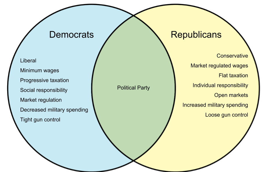 Democrats Vs Republicans WHYUNLIKE COM
