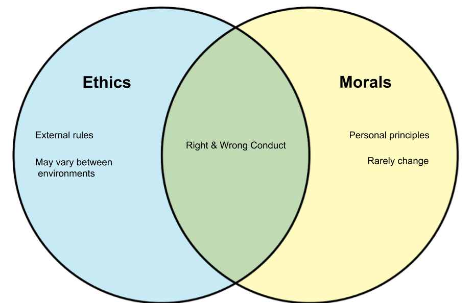 Values differences. Ethics and values. Morality and Ethics. Vegan Vegetarian разница. Vegan and Vegetarian difference.