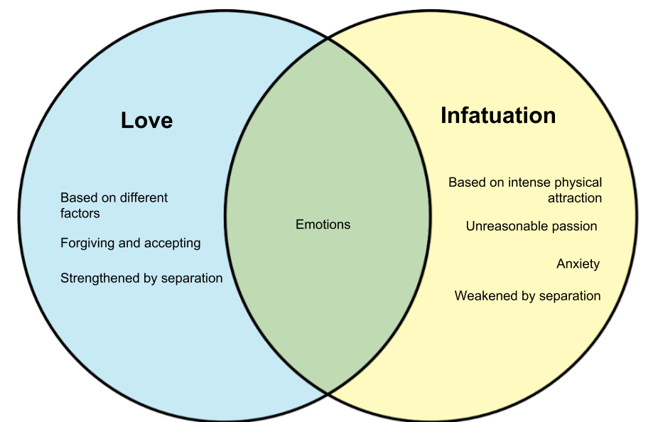 what is the difference between love and infatuation essay