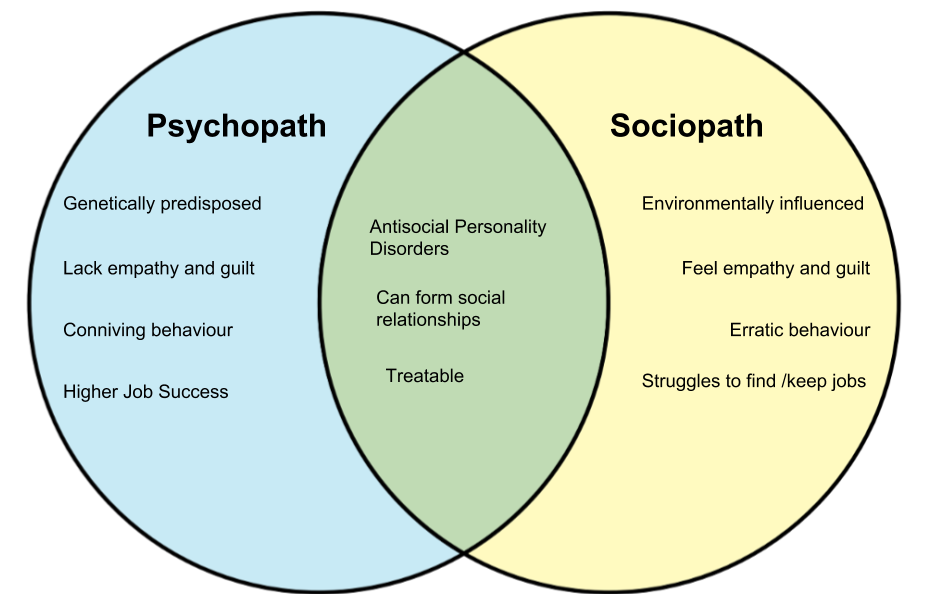 What Is The Difference Between A Psychopath And A Sociopath. 