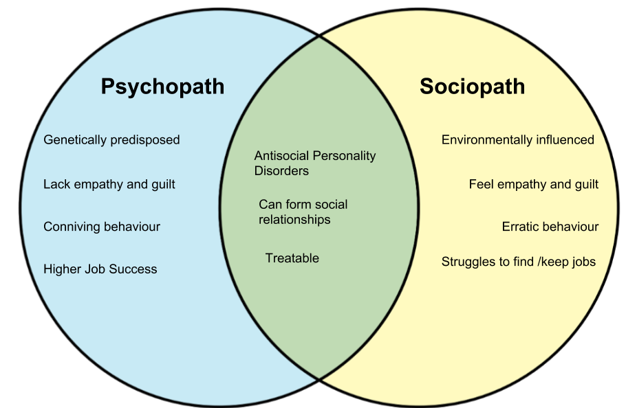 What Is The Difference Between A Psychopath And A Sociopath Investigate The Mind 9728