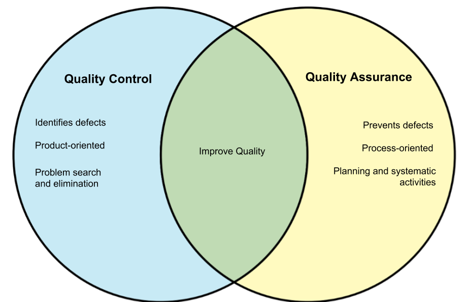 Vs control. Quality Assurance and quality Control. Capitalism Communism Fascism. QA QC тестирование различия. Quality Assurance quality Control разница.