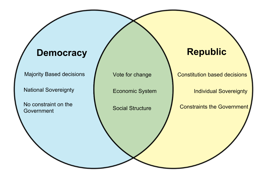 direct democracy vs republic