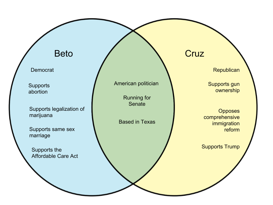 Ted Cruz Vs Beto O Rourke Chart