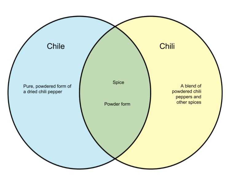 Difference Between Chile and Chili