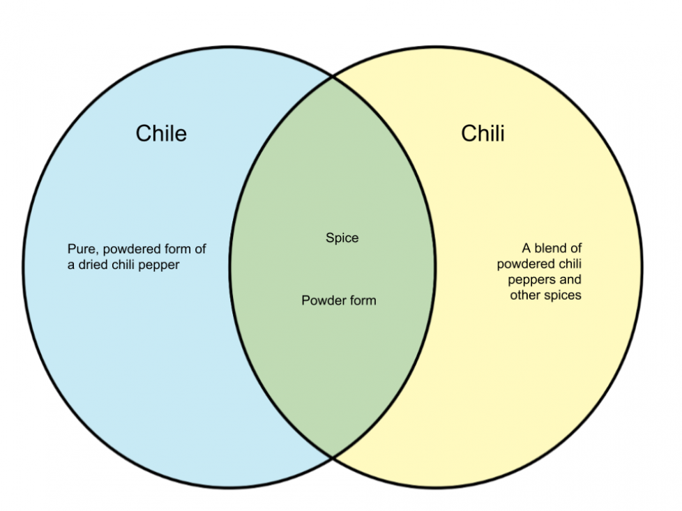 what is the difference between chili and chili beans