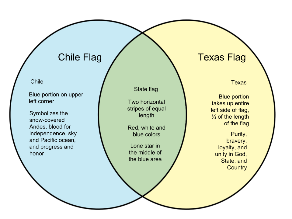 Difference Between Chile And Texas Flag Whyunlike Com