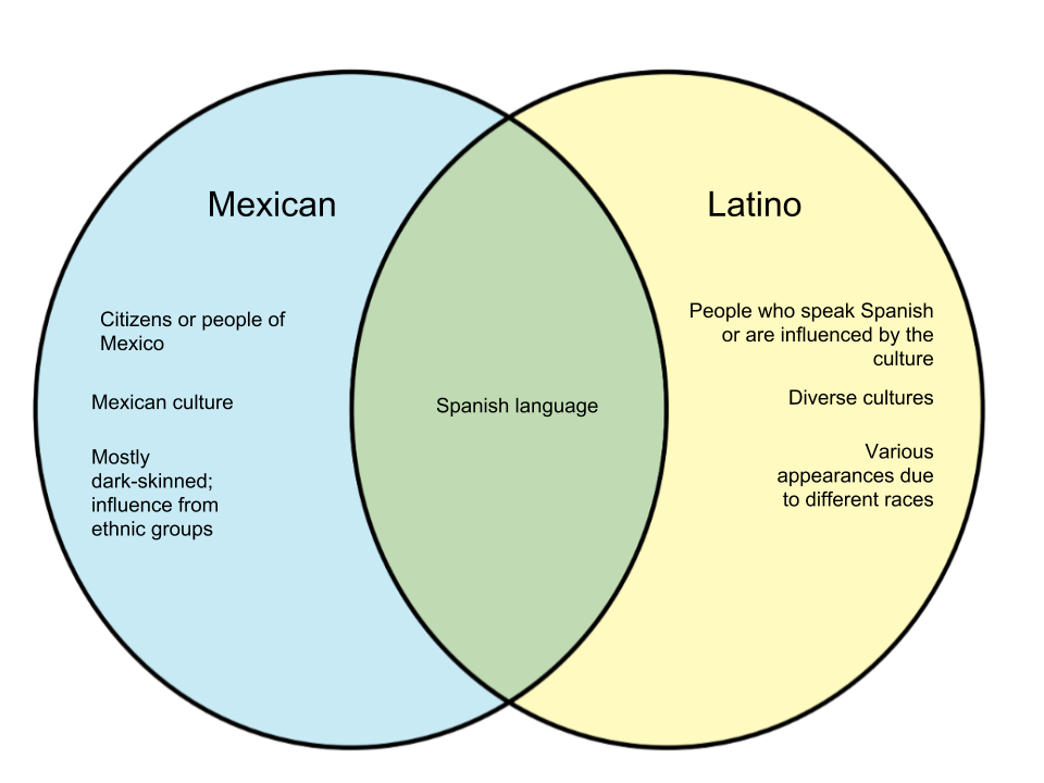 Latino Vs Hispanic