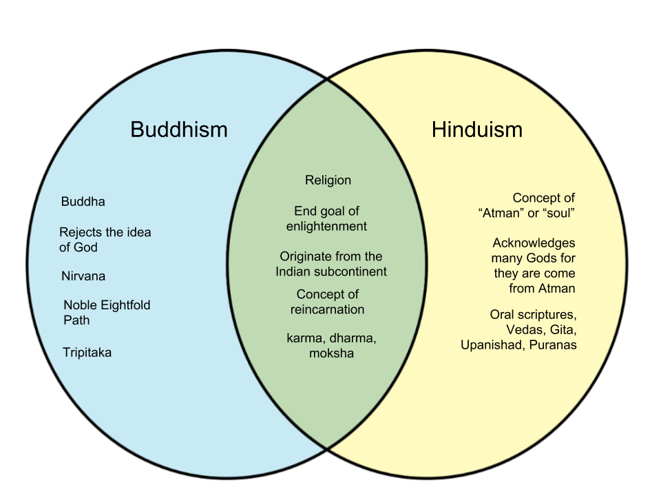 Similarities And Differences Between Mahayana And Two