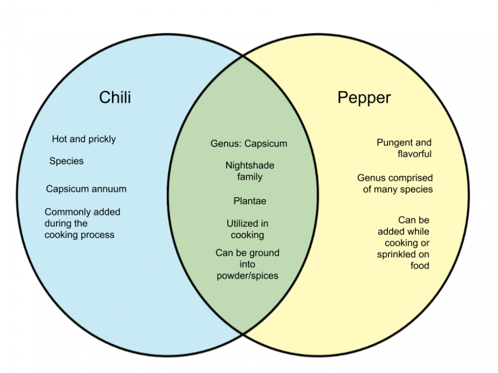 Difference Between Chilis and Peppers