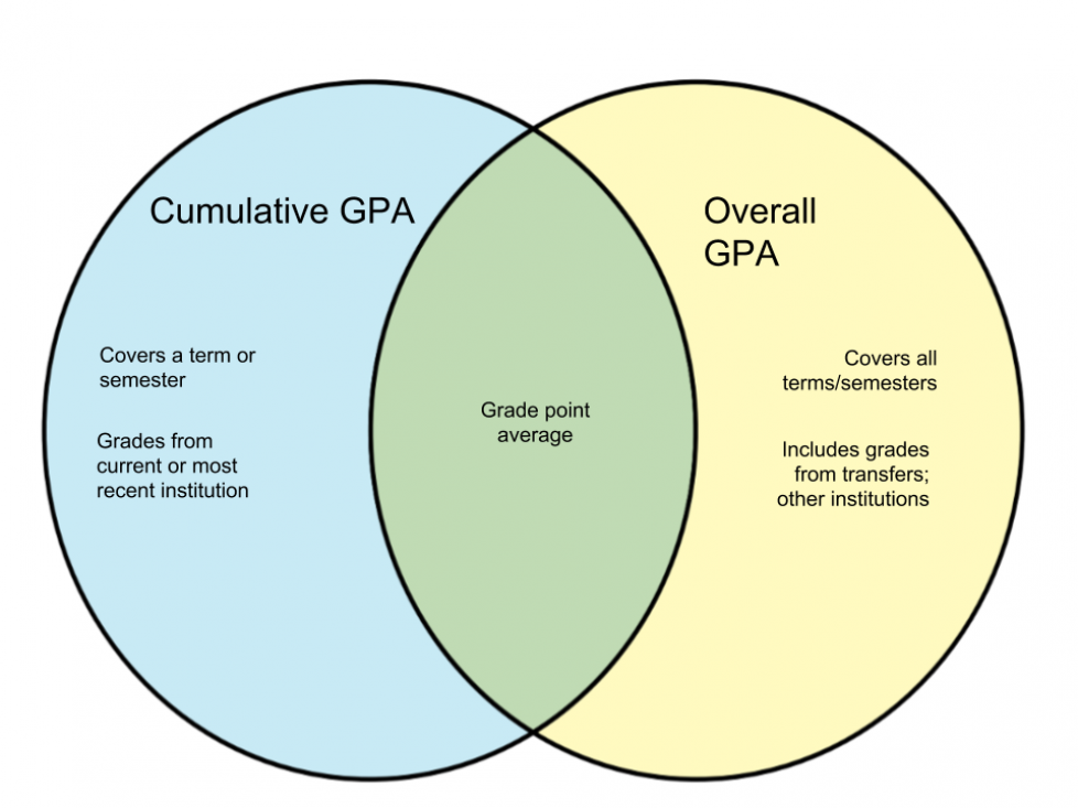 Difference Between Cumulative GPA and Overall GPA – WHYUNLIKE.COM