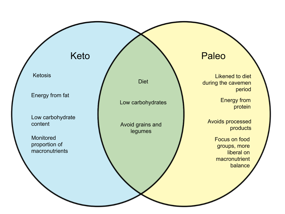 Difference Between Keto And Paleo Whyunlike Com