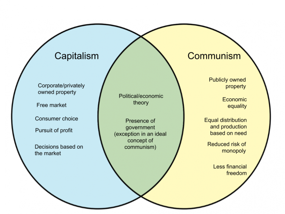 essay of communism and capitalism
