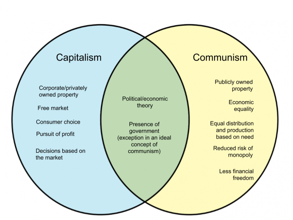 compare and contrast essay on communism and capitalism