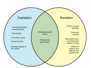 Difference Between Capitalism and Socialism – WHYUNLIKE.COM