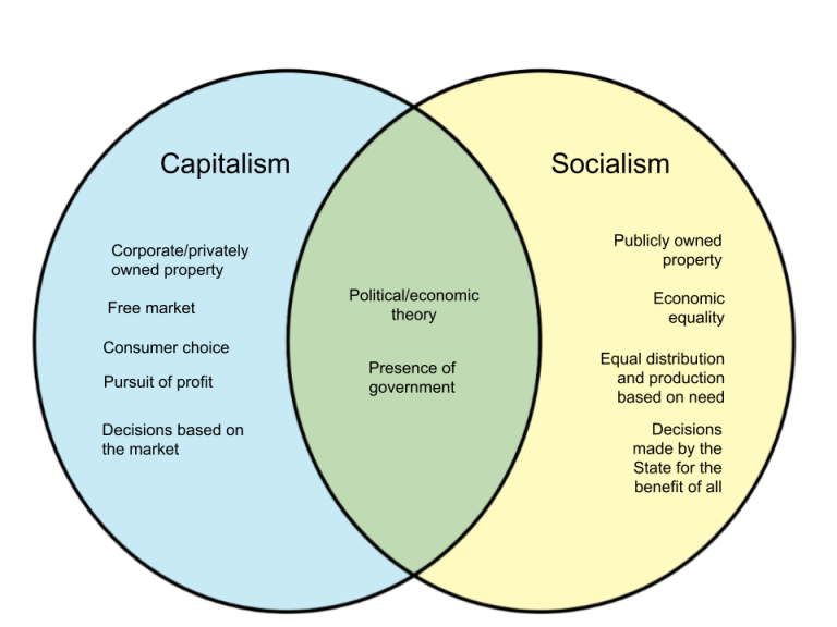 compare and contrast capitalism and socialism essay