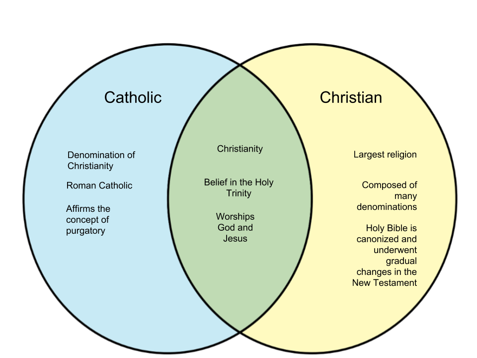 Difference Between Catholic And Christian