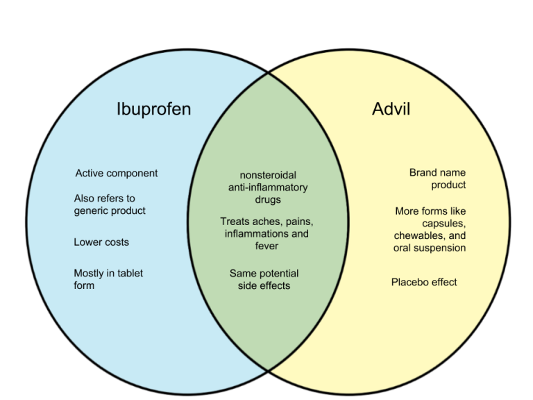 Difference Between Ibuprofen and Advil