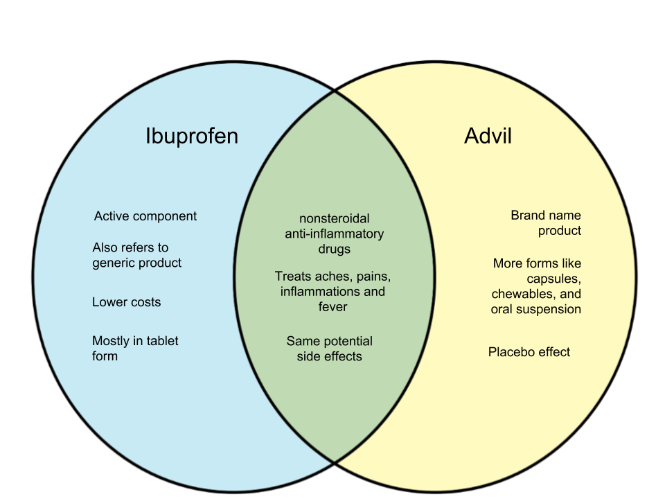 Difference Between Ibuprofen And Advil WHYUNLIKE COM