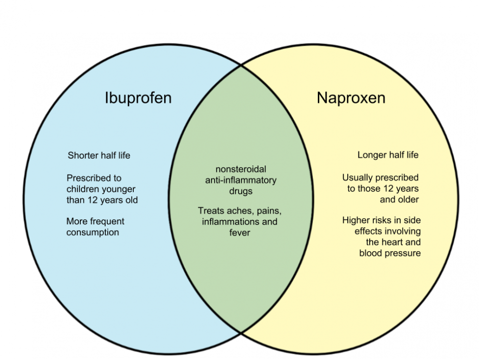 Difference Between Ibuprofen and Naproxen