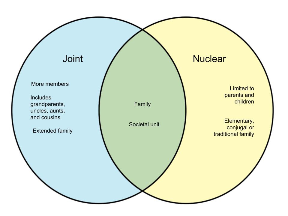 Nuclear Family Tree Chart