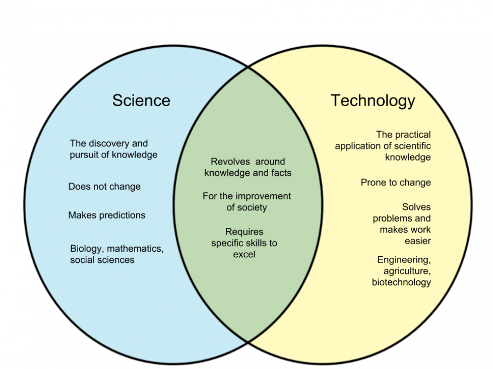 Difference Between Science and Technology – WHYUNLIKE.COM
