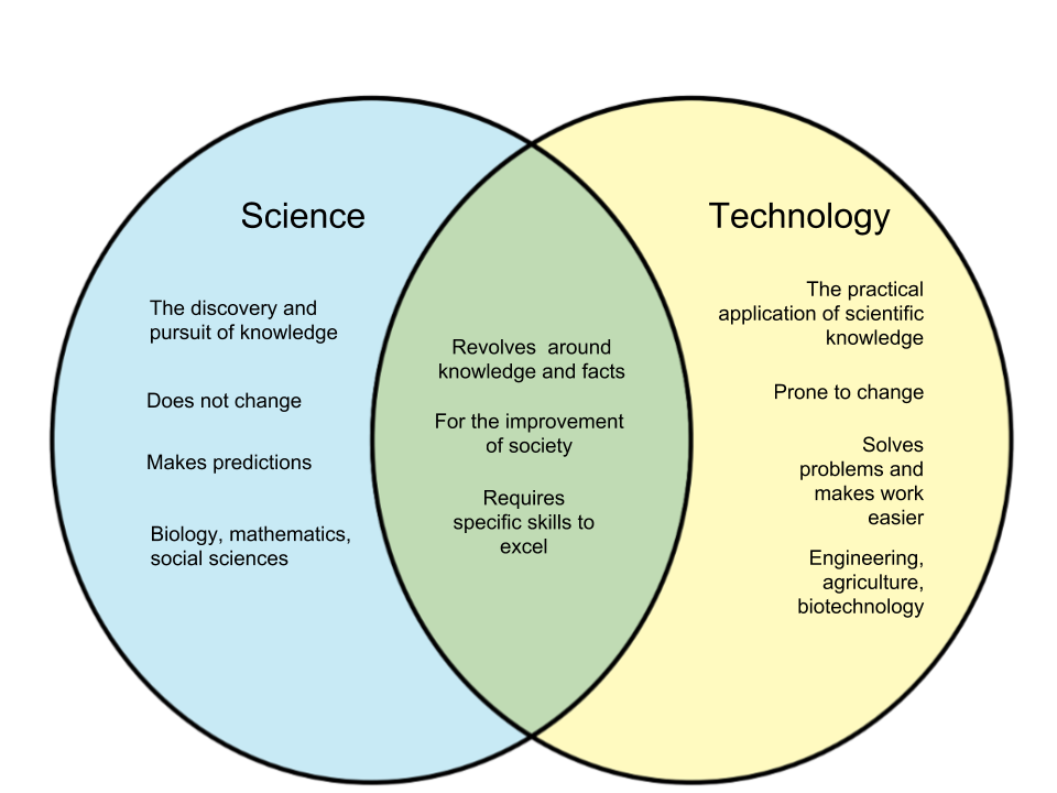 Scietific Theories Venn Diagram Venn Diagram