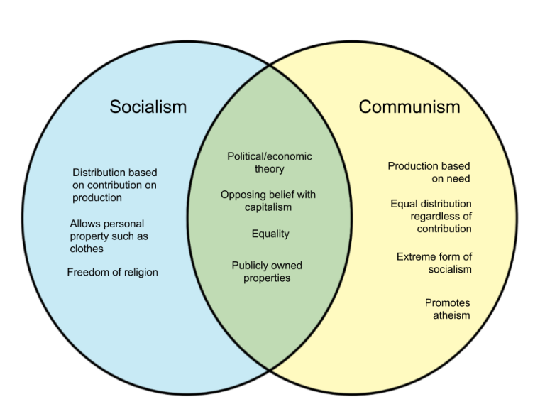 How Does Socialism Differ From Communism