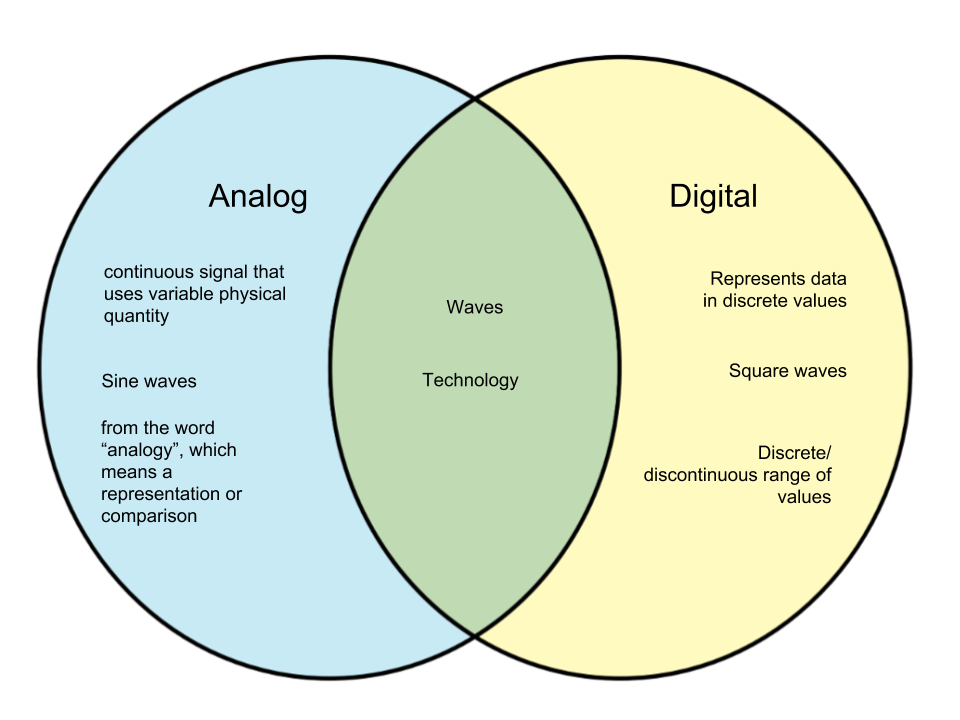  Difference  Between Analog  and Digital  WHYUNLIKE COM