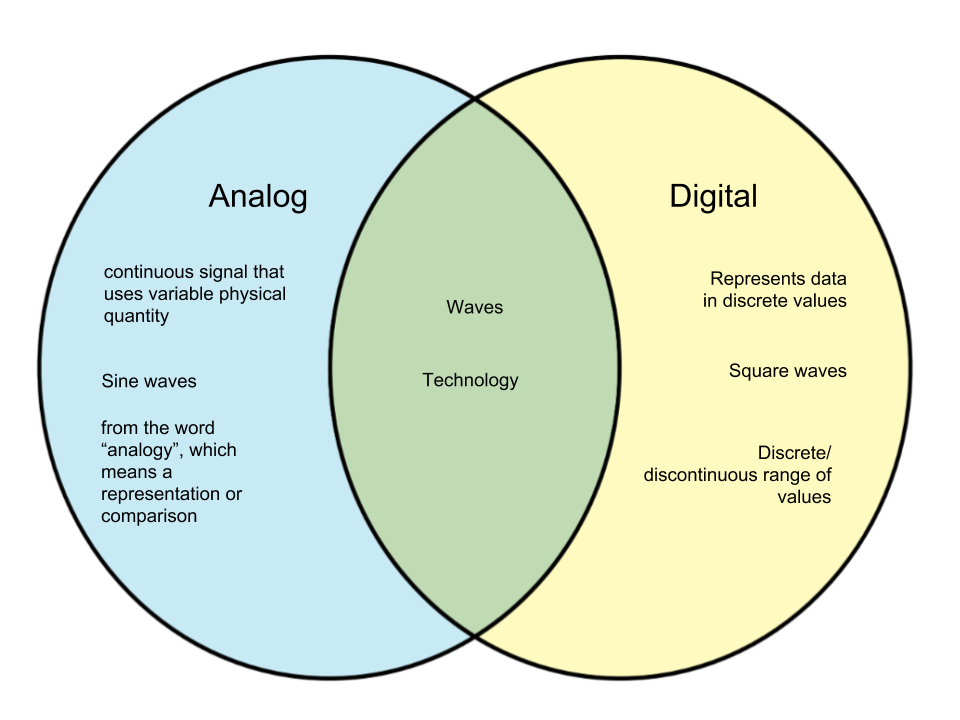  Difference  Between  Analog  and Digital  WHYUNLIKE COM