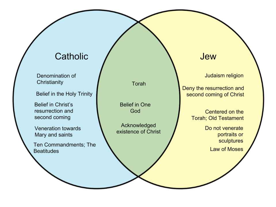 difference catholicism and christianity