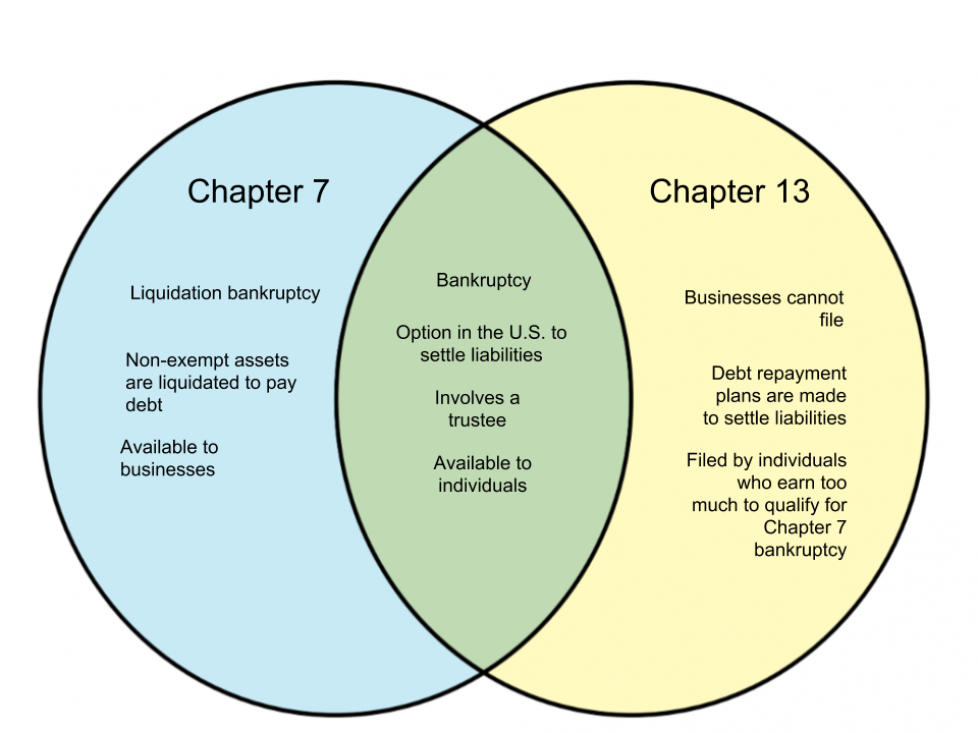 Chapter 7 Vs. Chapter 13 Bankruptcy Comparison - Youtube 10E