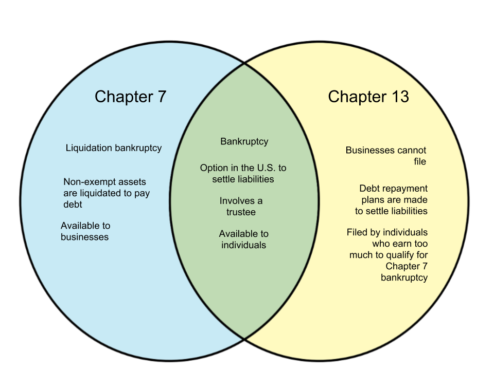 Difference Between Chapter 7 and Chapter 13 Bankruptcy ...