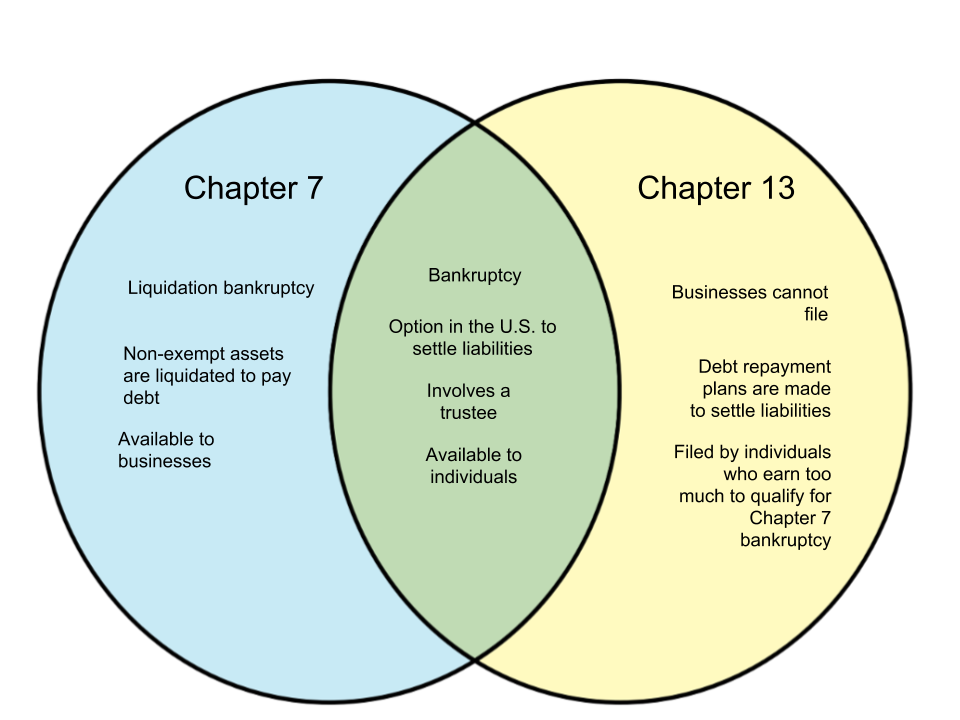 Chapter 13 Bankruptcy Lawyers In Md