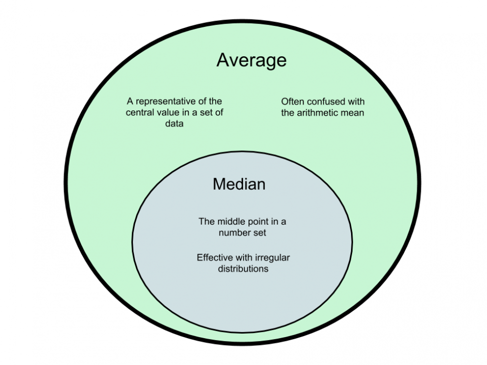 Probability And Statistics WHYUNLIKE COM   Difference Between Median And Average 978x733 