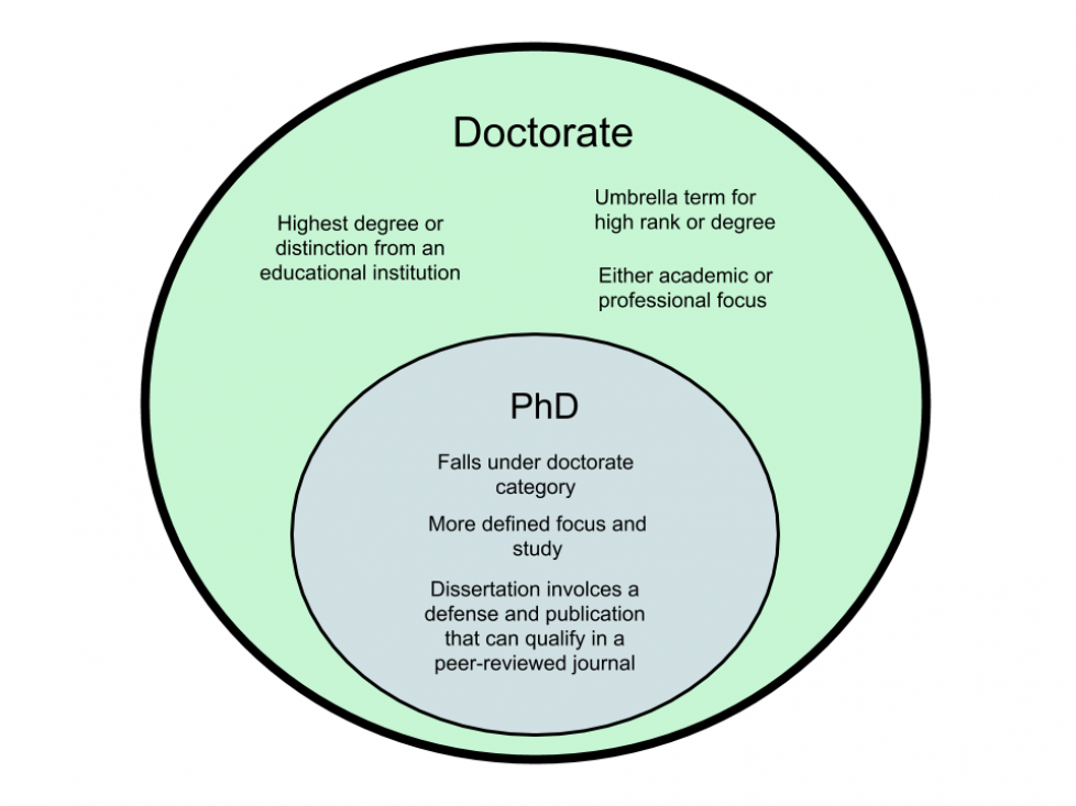 difference-between-phd-and-doctorate-whyunlike-com