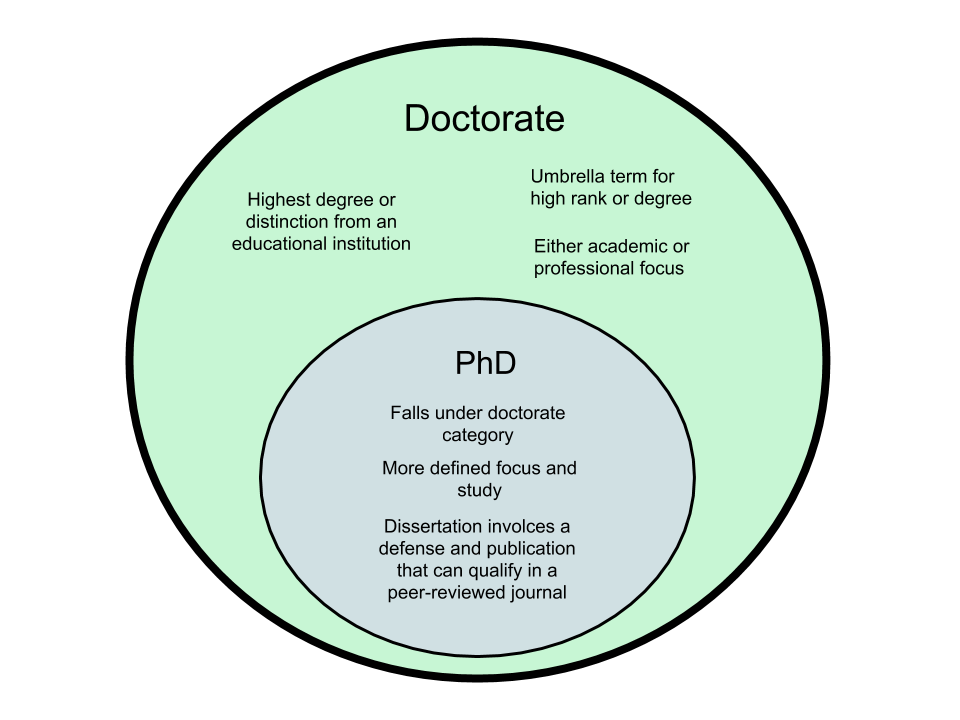 doctoral vs phd
