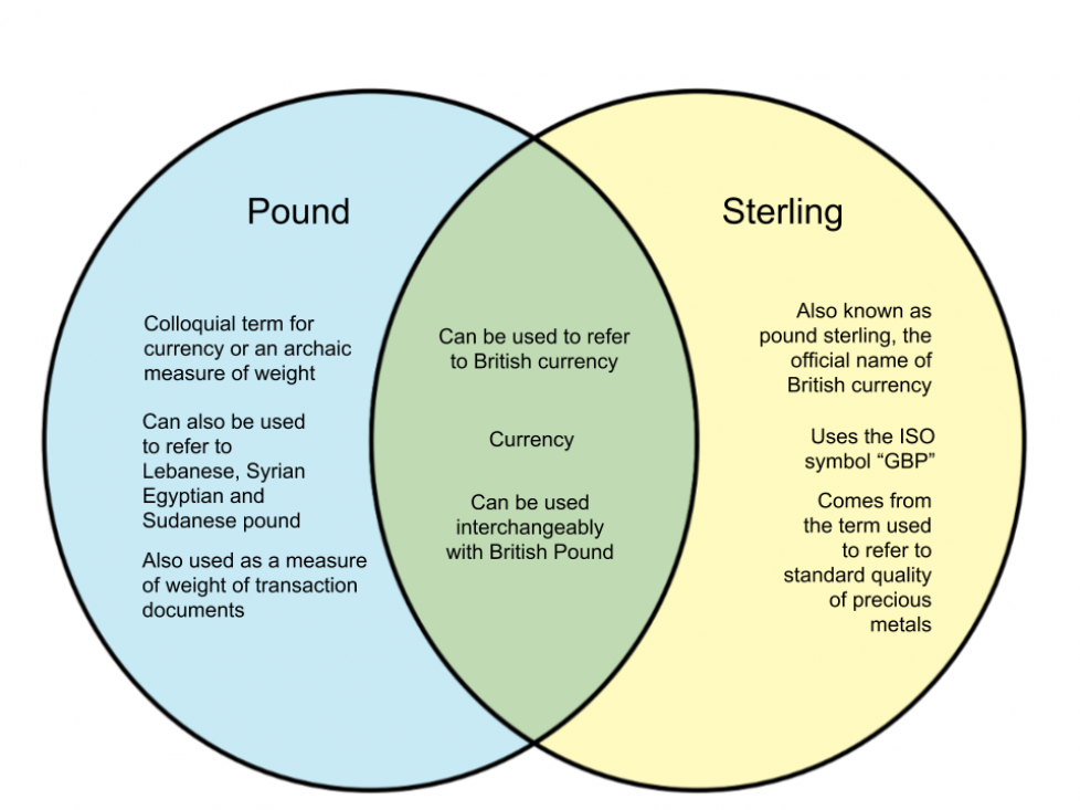 Is Sterling And Pounds The Same