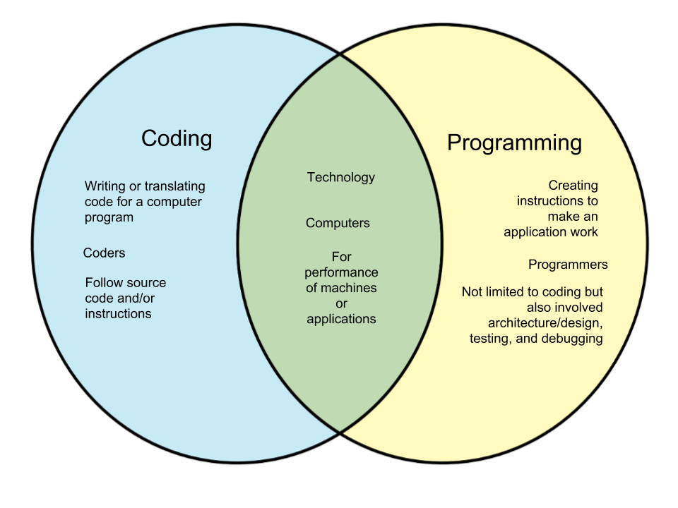 difference-between-coding-and-programming-whyunlike-com