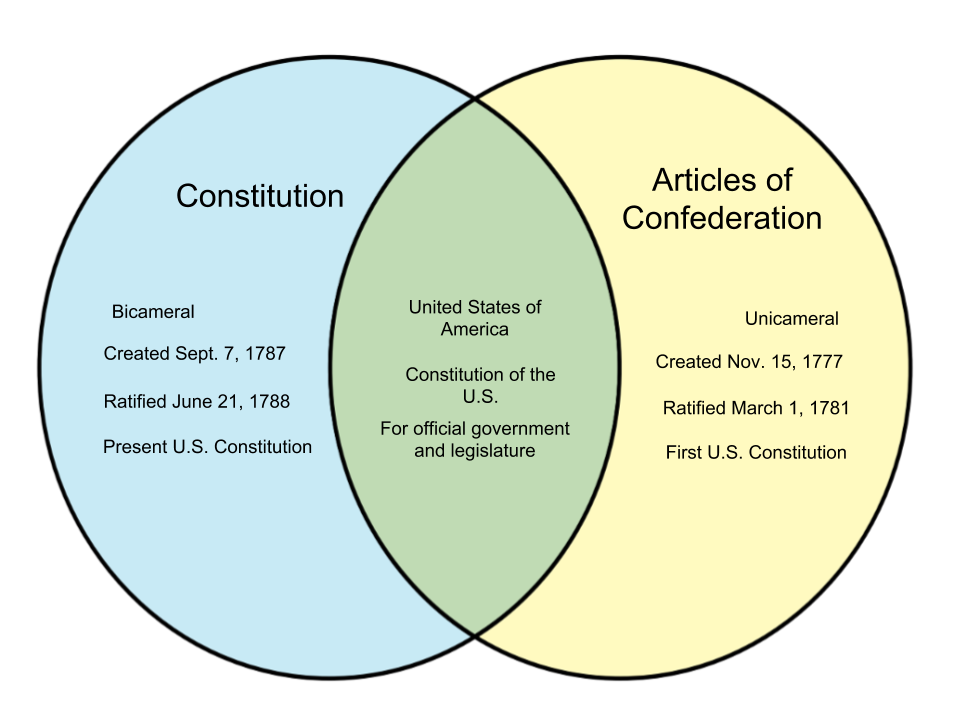 Differences Between The Articles Of Confederation And The Constitution Chart