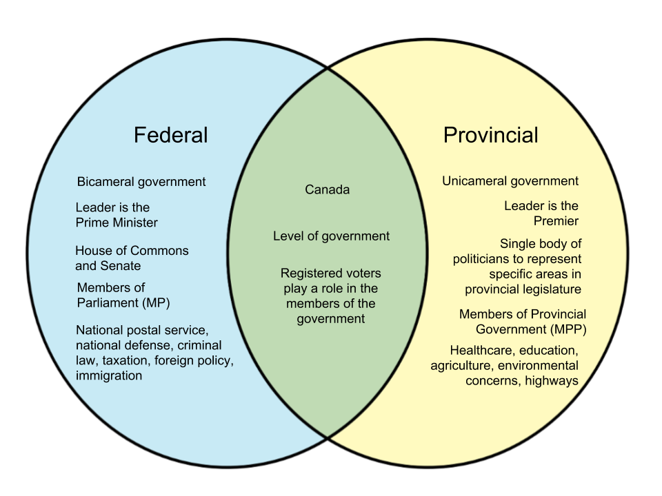 difference-between-federal-and-provincial-in-canada-whyunlike-com