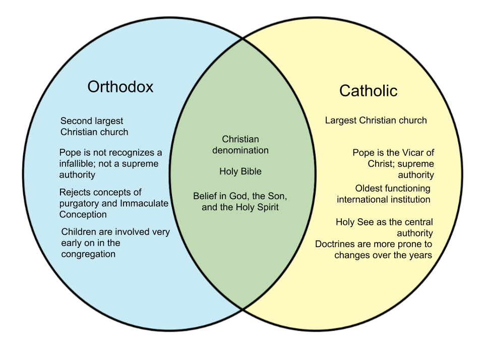 differences between catholic and christian