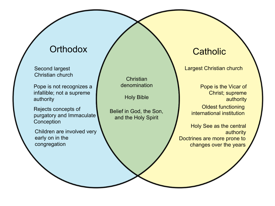 differences between orthodox and catholic - catholic vs orthodox beliefs