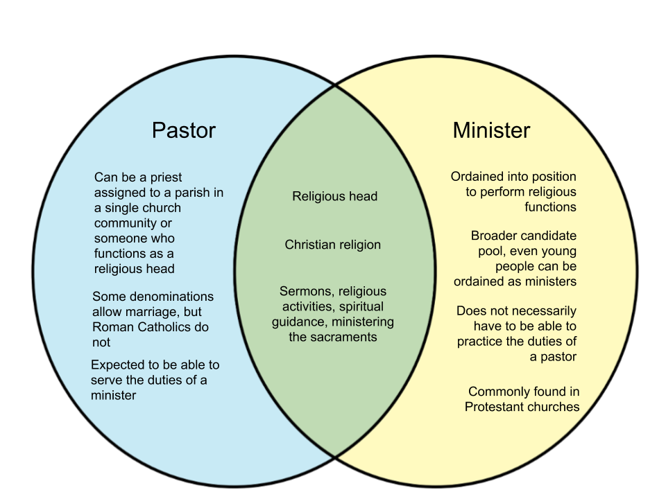 Differences between catholic and christian