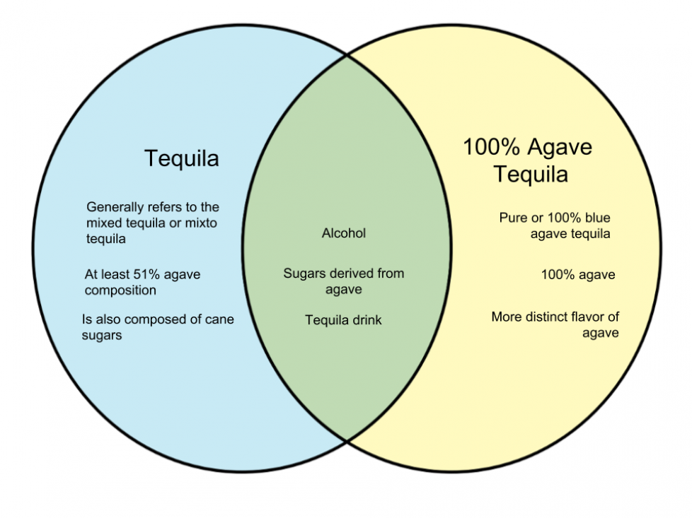 Difference Between Tequila and 100% Agave Tequila - WHYUNLIKE.COM