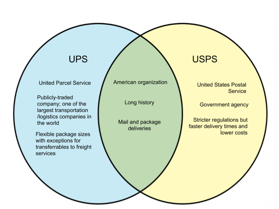 Difference Between UPS and USPS
