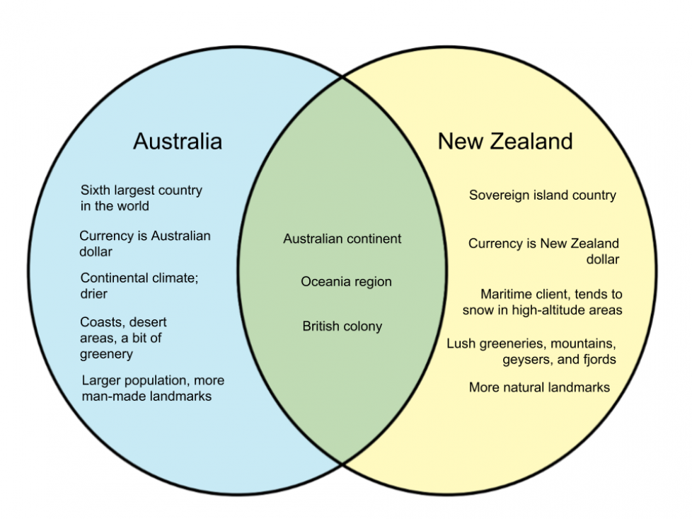 is australia or new zealand better to live