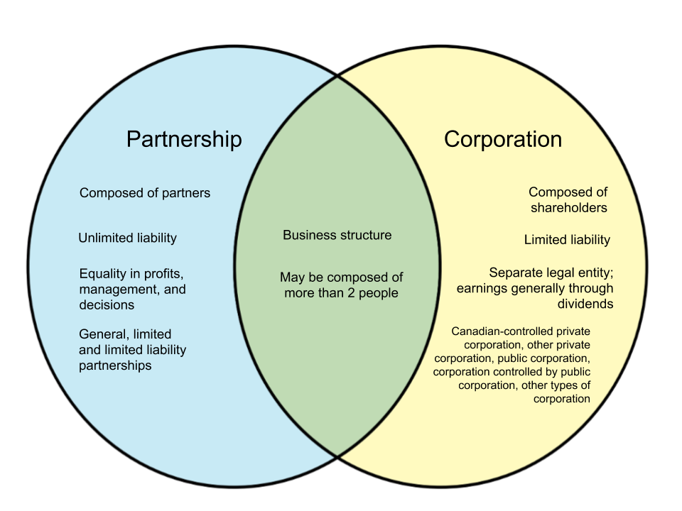 business-the-law-of-partnerships-and-corporations-books-criminal